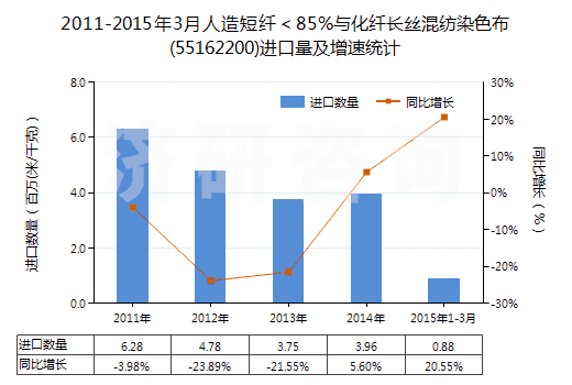 2011-2015年3月人造短纖＜85%與化纖長(zhǎng)絲混紡染色布(55162200)進(jìn)口量及增速統(tǒng)計(jì)